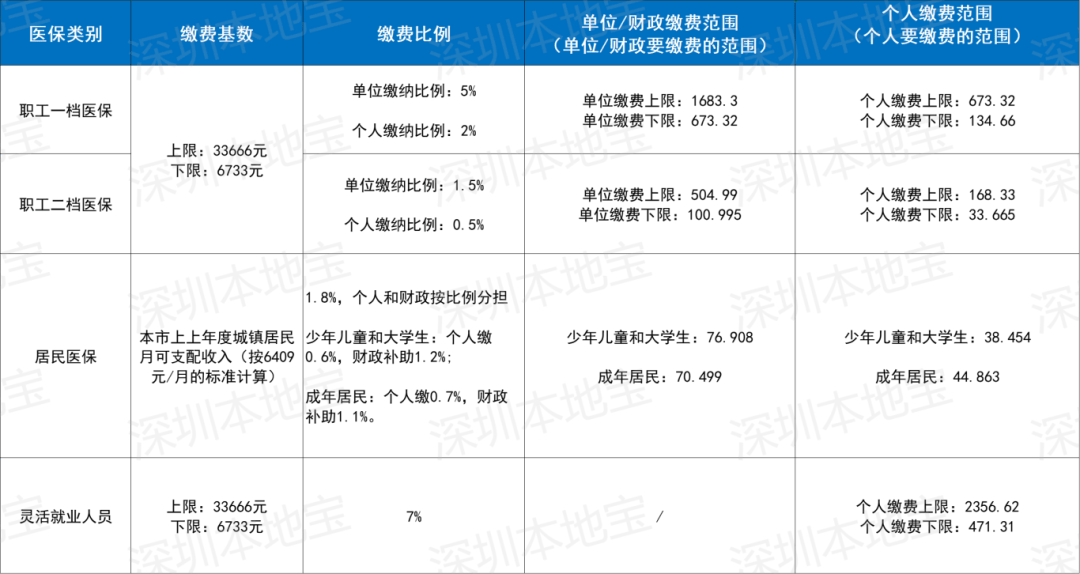 抚州深圳医保套现(深圳医保套现一般手续费多少套取)